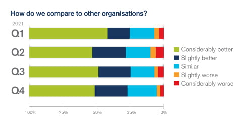 Graph showing how do we compare to other organisations